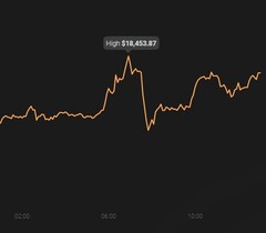 Bitcoin&#039;s today peak of US$18,453.87 (Source: Coin Stats)