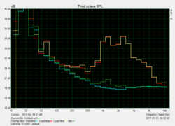 Noise characteristics