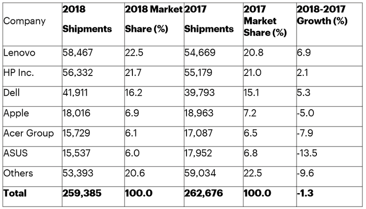 Estimates for global shipments for 2018 (figures in thousands of units). (Source: Gartner)