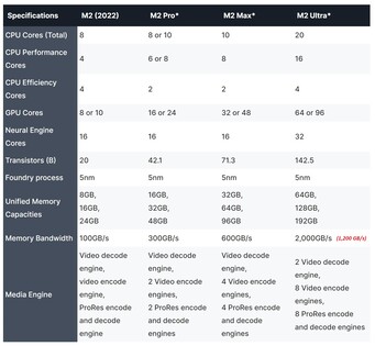 Potential Apple M2 series specifications. (Image source: AppleInsider - edited)