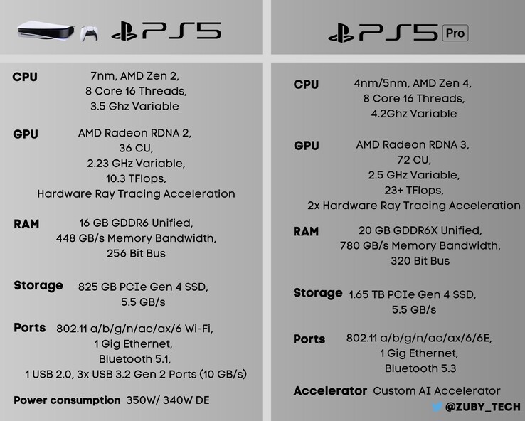 PS5 specs/PS5 Pro specs guess. (Image source: @Zuby_Tech)
