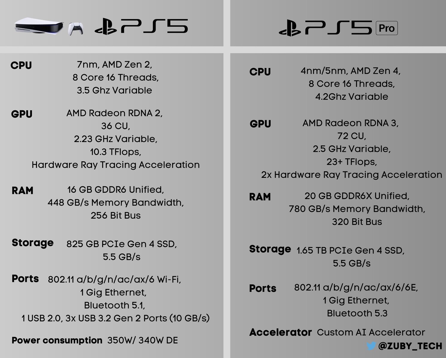 PS5 Pro specs and price speculations predict up to double PlayStation 5  performance for the same amount of money -  News