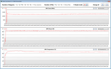 GPU clocks during the gaming stress test with The Witcher 3