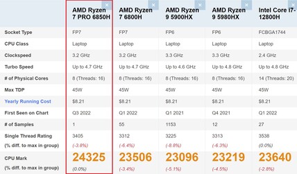 AMD Ryzen 7 Pro 6850H squeezes past Intel Core i712800H in PassMark