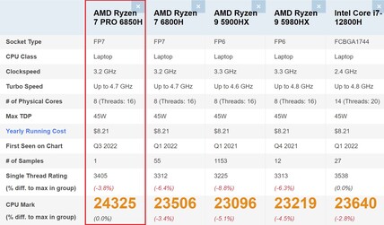 Ryzen 7 PRO 6850H in comparison. (Image source: PassMark)