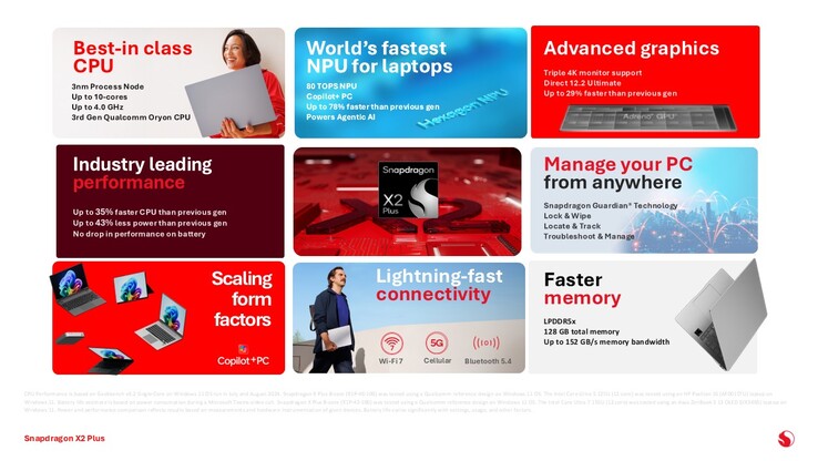 Snapdragon X2 Plus. (Image source: Qualcomm)