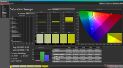 Saturation Sweeps before calibration
