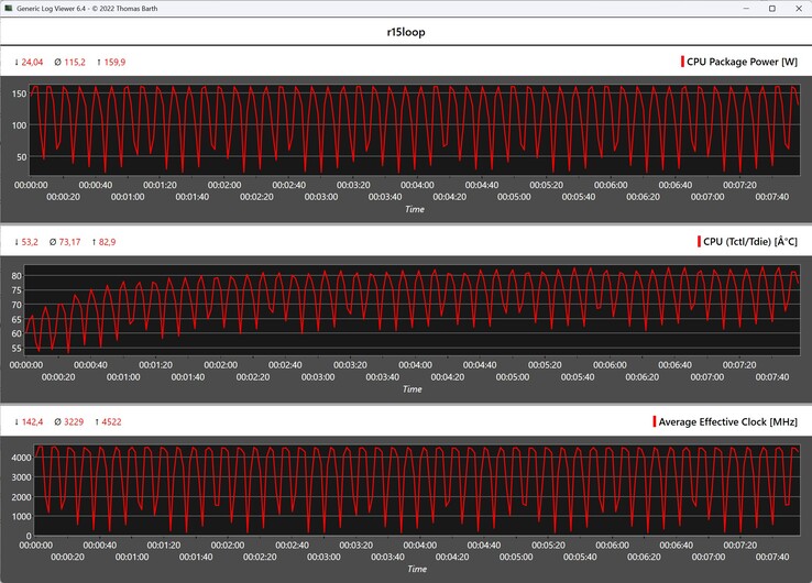 CPU metrics during the Cinebench R15 loop