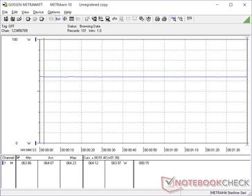 Constant power consumption when running 3DMark 06. The laptop is already drawing the maximum that its AC adapter allows