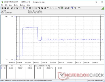 Prime95 initiated at 20s mark. Consumption is highest for the first few seconds before immediately dropping