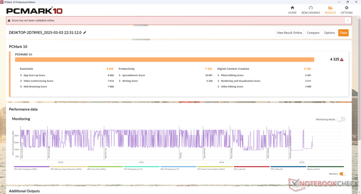 PCMark results are lower than most competitors likely due to the underperforming CPU mentioned above