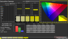 Saturation Sweeps after calibration (Display P3)