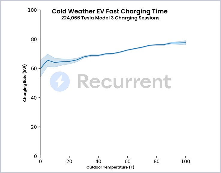 Tesla Model 3 cold weather charging rates with preconditioned battery (graph: Recurrent)