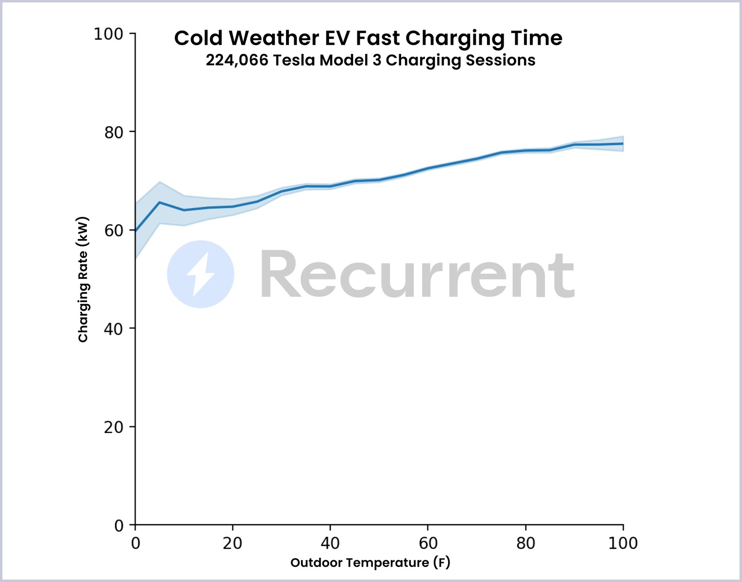 Tesla model 3 charging rate top