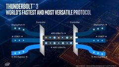 Thunderbolt 3 could very well be the USB 4 of the future. (Source: Intel)