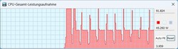 Enthusiast: 90 watts were only achieved at the beginning, then around 45 watts