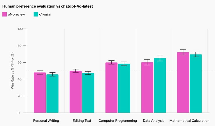 Both OpenAI o1 and o1-mini perform slightly worse on writing tasks versus GPT-4o, but much better on technical tasks like math or programming. (Image source: OpenAI)