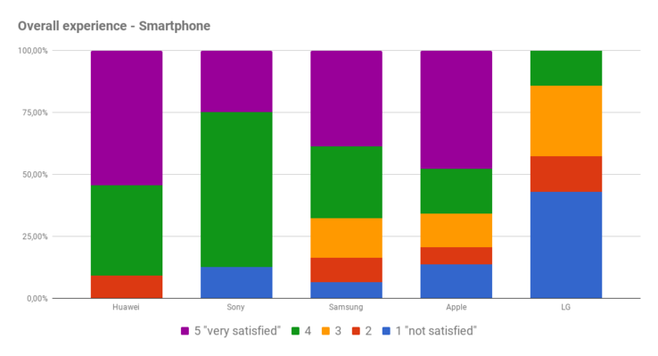 Overall satisfaction with the service process - smartphones