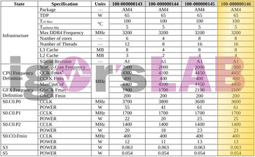 Supposed AMD Ryzen 7 4700G specifications. (Image source: Videocardz & igorsLAB)
