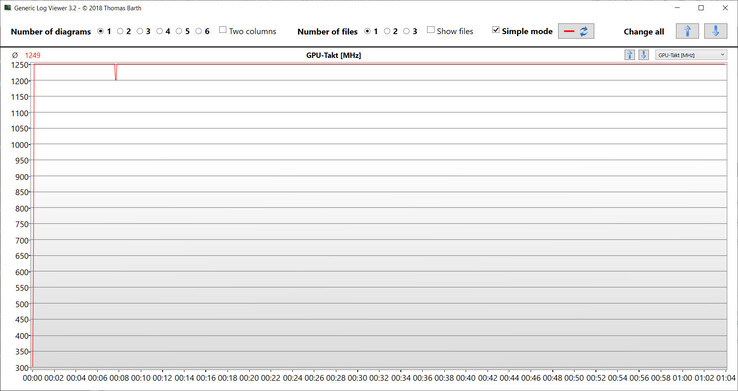 GPU clock rates during the Witcher 3 test