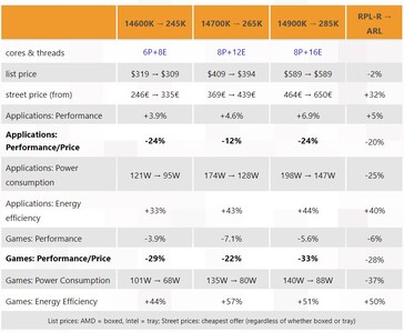 Intel Arrow Lake application and gaming performance. (Image source: 3DCenter)