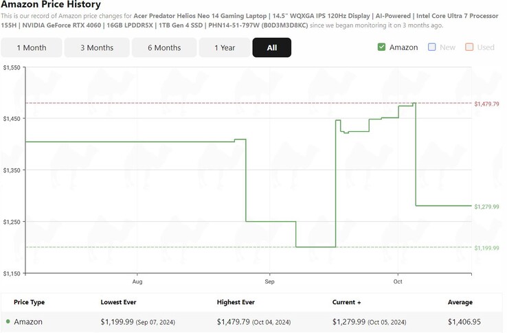 Acer Predator Helios Neo 14 Amazon price history. (Image source: camelcamelcamel)