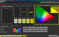 Saturation (calibrated)