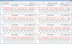 CPU clock speeds while running the CB15 loop (Overboost)