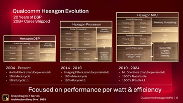 Hexagon NPU. (Image Source: Qualcomm)