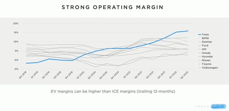 Tesla bragged with the industry's highest profit margins