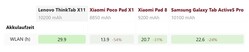 Comparison of battery life in the NotebookCheck review