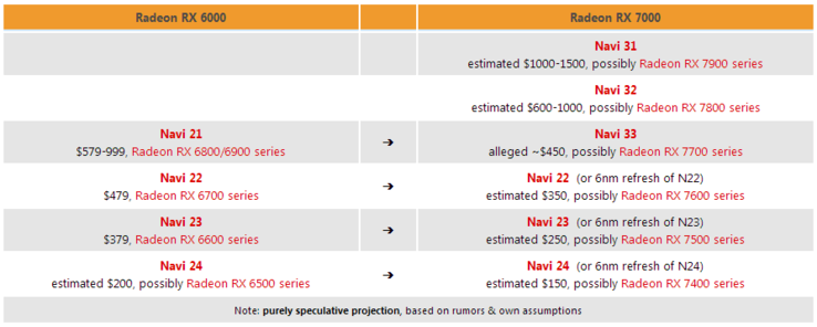 AMD RDNA 3 Navi 3x information. (Image Source: @3DCenter on Twitter)