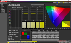 Saturation Sweeps before calibration