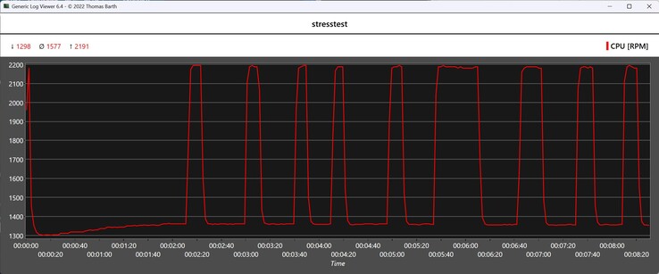 CPU fan speed during the stress test