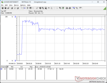We're able to record a temporary maximum draw of 227 W from the medium-sized (~16.5 x 7.5 x 2.5 cm) AC adapter when initiating Prime95+FurMark stress