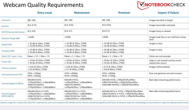 Webcam specification requirements for Holiday 2021 laptop launches