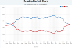 AMD briefly surpassed Intel's market share in PassMark's CPU usage database. However, Intel quickly took the lead later in the day. (Image via PassMark)