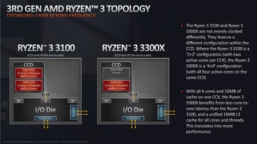 AMD Ryzen 3 3100 and Ryzen 3300X design (source: AMD)
