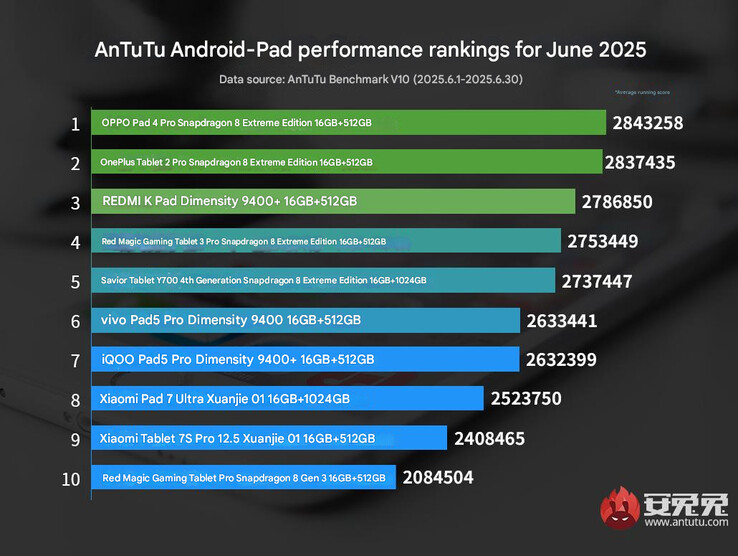redmagic-astra-antutu-benchmark