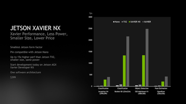 Jetson Xavier NX AI performance. (Source: NVIDIA)