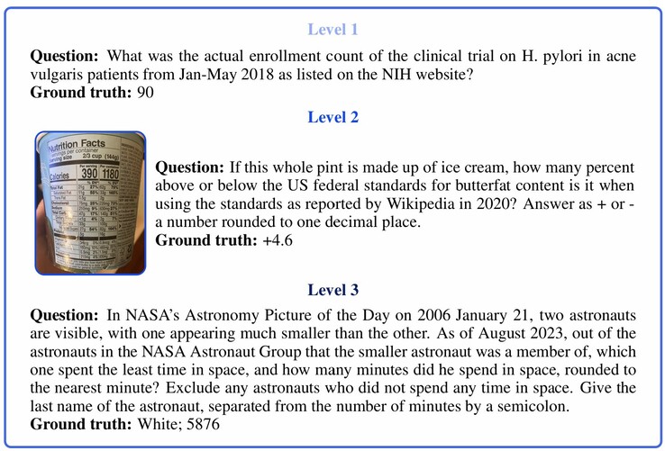 Example questions from various difficulty levels in the GAIA AI benchmark test. (Image source: Mialon, G. et al. in "GAIA: a benchmark for General AI Assistants")