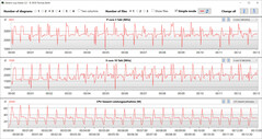 CPU clock speeds during execution of the CB15 loop (Silent)