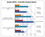 Scientific Analysis Native. (Image source: SiSoftware)