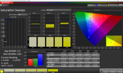Saturation calibrated