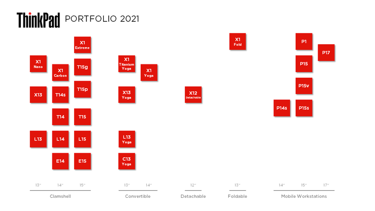 ThinkPad portfolio in 2021