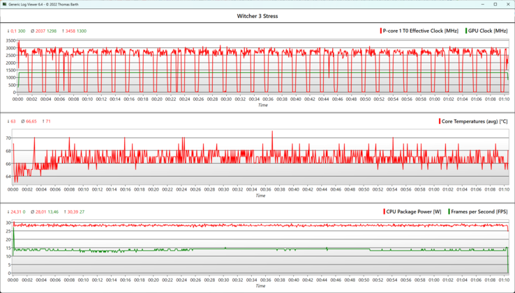 Its FPS and GPU clock rates remain stable during the one-hour Witcher 3 test.