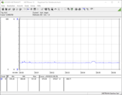 Power consumption of our test system at idle