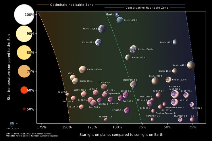 An illustration showing exoplanets and the habitable zones of their stars.