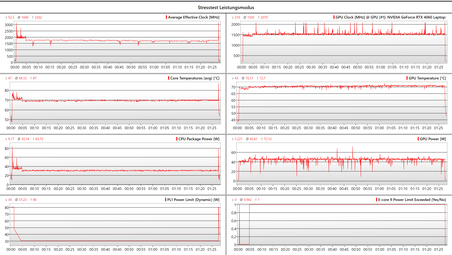 Stress test log