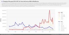 Intel vs. AMD. (Image source: Mindfactory - u/ingebor)